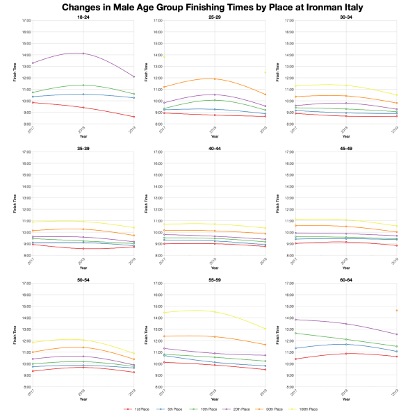 Changes in Male Finishing Times by Position at Ironman Italy Emilia-Romagna