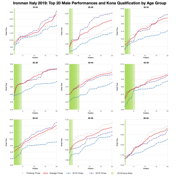 Top Twenty Male Performances and Kona Qualification by Age Group at Ironman Italy Emilia-Romagna 2019