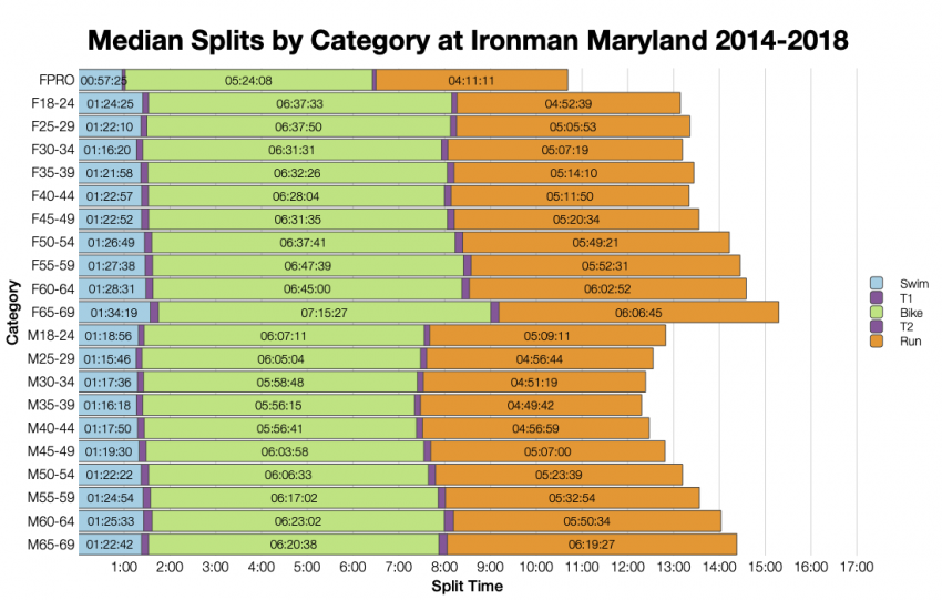 Median Splits by Age Group at Ironman Maryland 2014-2018