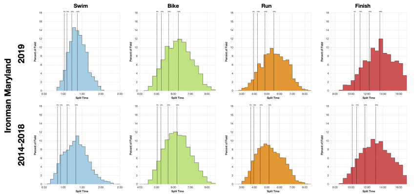 Distribution of Finisher Splits at Ironman Maryland 2019 Compared with 2014-2018