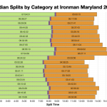 Median Splits by Age Group at Ironman Maryland 2019