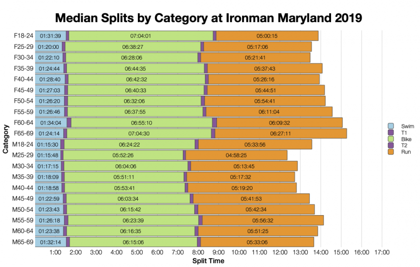 Median Splits by Age Group at Ironman Maryland 2019