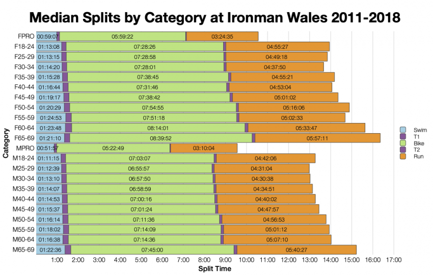 Median Splits by Age Group at Ironman Wales 2011-2018