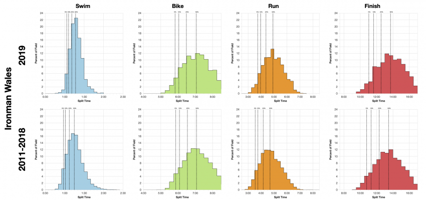 Distribution of Finisher Splits at Ironman Wales 2019 Compared with 2011-2018