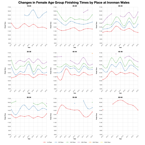 Changes in Female Finishing Times by Position at Ironman Wales