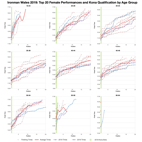 Top Twenty Female Performances and Kona Qualification by Age Group at Ironman Wales 2019