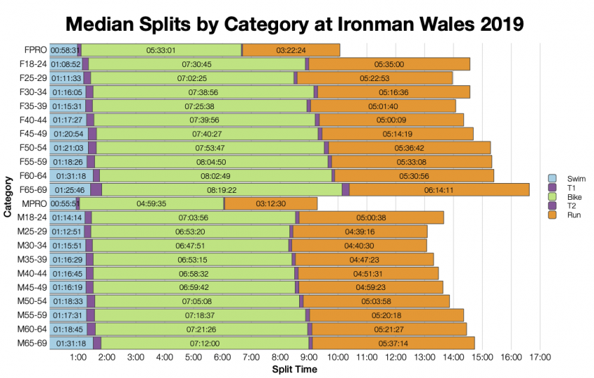 Median Splits by Age Group at Ironman Wales 2019