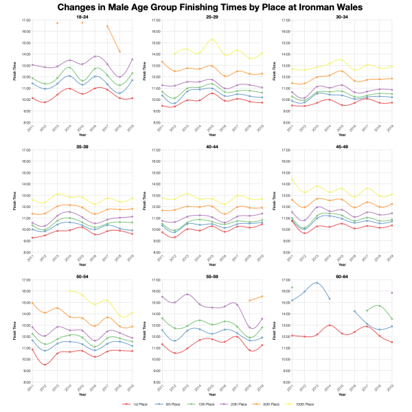 Changes in Male Finishing Times by Position at Ironman Wales