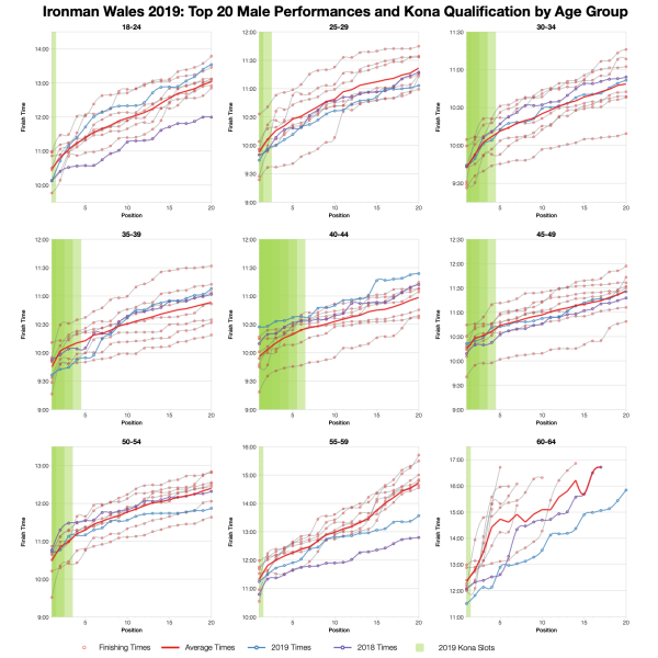 Top Twenty Male Performances and Kona Qualification by Age Group at Ironman Wales 2019