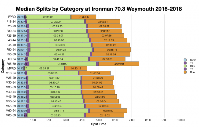 Median Splits by Age Group at Ironman 70.3 Weymouth 2016-2018