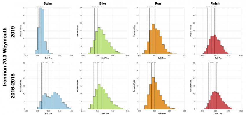 Distribution of Finisher Splits at Ironman 70.3 Weymouth 2019 Compared with 2016-2018
