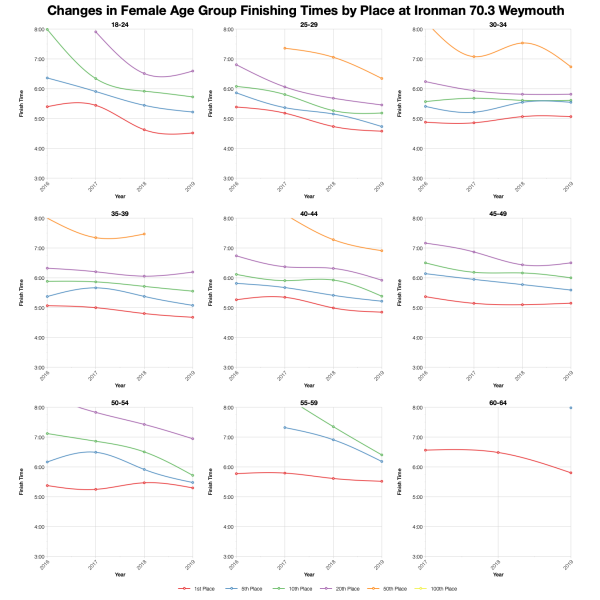 Changes in Female Finishing Times by Position at Ironman 70.3 Weymouth
