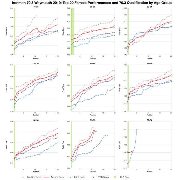 Top Twenty Female Performances and 70.3 Qualification by Age Group at Ironman 70.3 Weymouth 2019