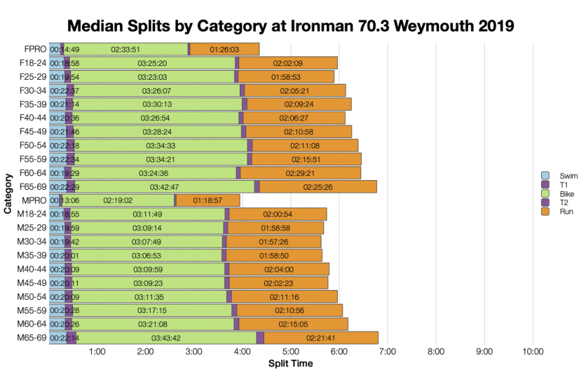 Median Splits by Age Group at Ironman 70.3 Weymouth 2019