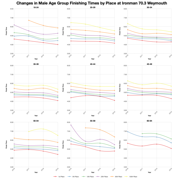 Changes in Male Finishing Times by Position at Ironman 70.3 Weymouth