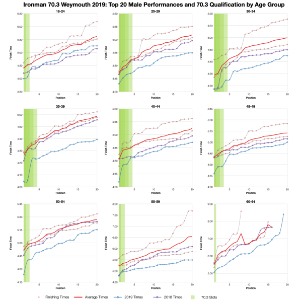 Top Twenty Male Performances and 70.3 Qualification by Age Group at Ironman 70.3 Weymouth 2019