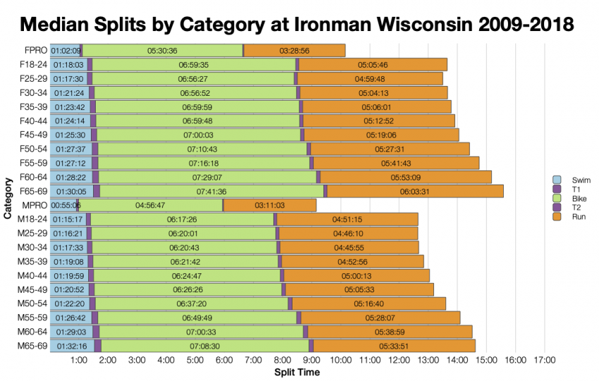 Median Splits by Age Group at Ironman Wisconsin 2009-2018