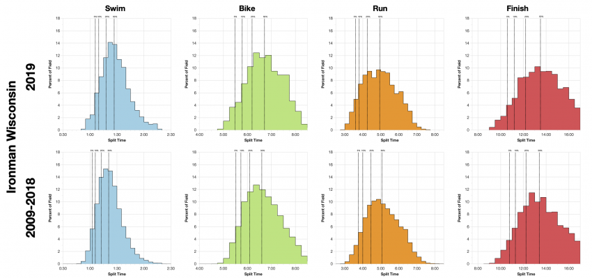 Distribution of Finisher Splits at Ironman Wisconsin 2019 Compared with 2009-2018