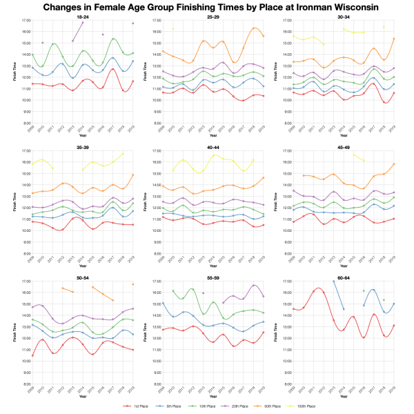 Changes in Female Finishing Times by Position at Ironman Wisconsin