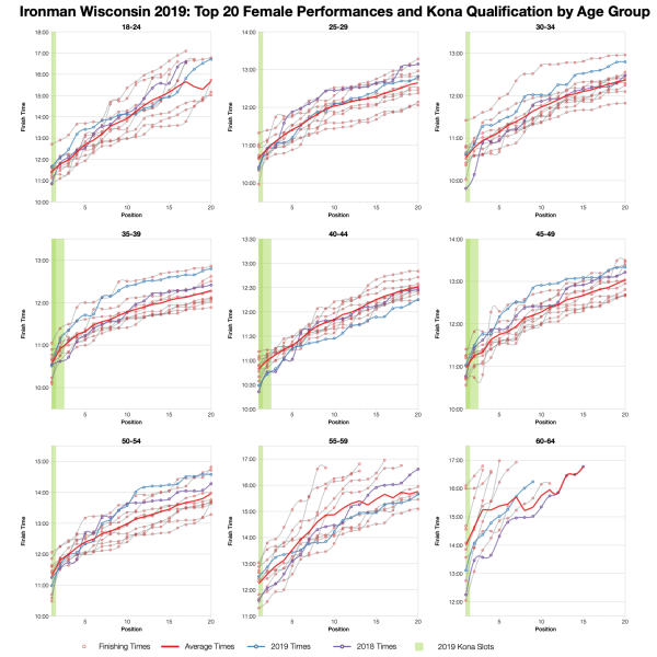 Top Twenty Female Performances and Kona Qualification by Age Group at Ironman Wisconsin 2019