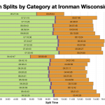 Median Splits by Age Group at Ironman Wisconsin 2019