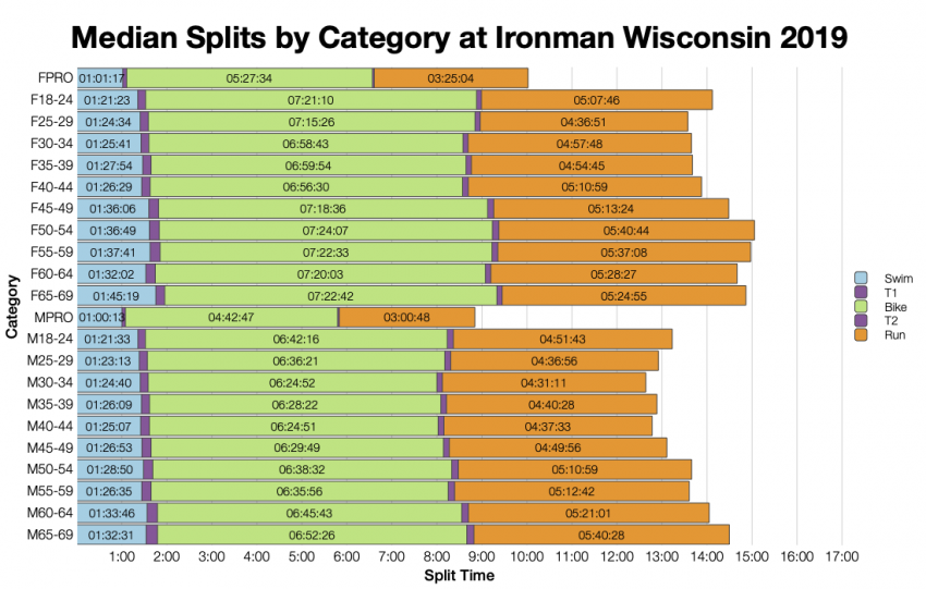 Median Splits by Age Group at Ironman Wisconsin 2019