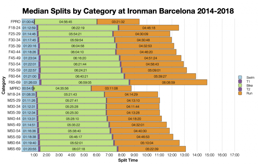 Median Splits by Age Group at Ironman Barcelona 2014-2018