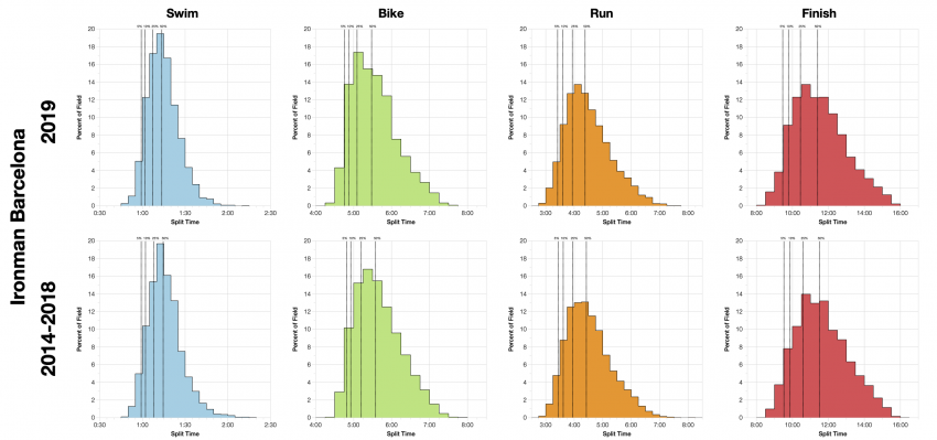 Distribution of Finisher Splits at Ironman Barcelona 2019 Compared with 2014-2018