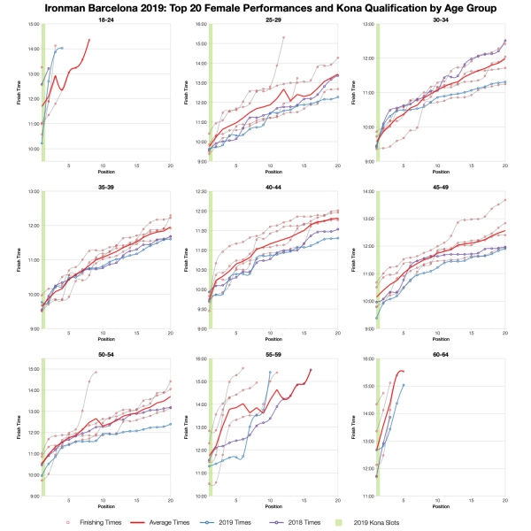 Top Twenty Female Performances and 70.3 Qualification by Age Group at Ironman Barcelona 2019