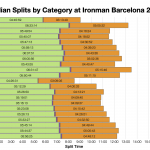 Median Splits by Age Group at Ironman Barcelona 2019