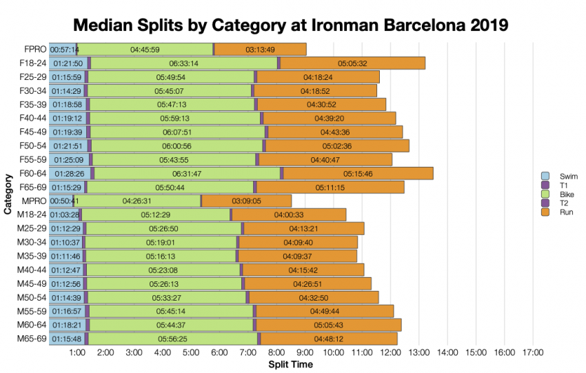 Median Splits by Age Group at Ironman Barcelona 2019
