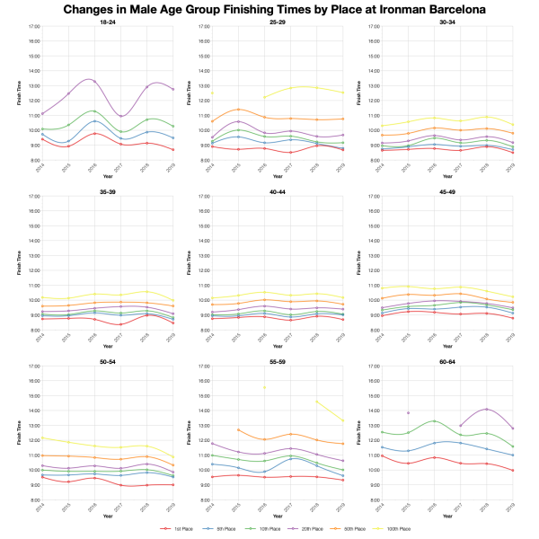 Changes in Male Finishing Times by Position at Ironman Barcelona