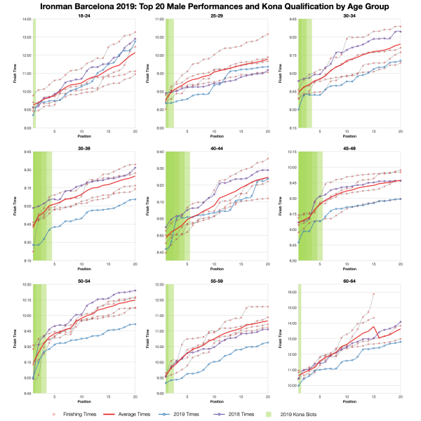 Top Twenty Male Performances and 70.3 Qualification by Age Group at Ironman Barcelona 2019