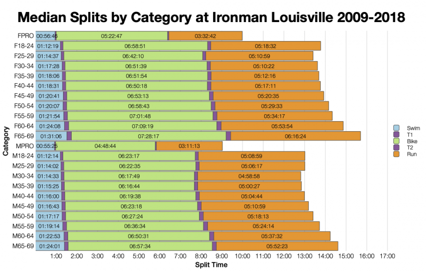 Median Splits by Age Group at Ironman Louisville 2009-2018