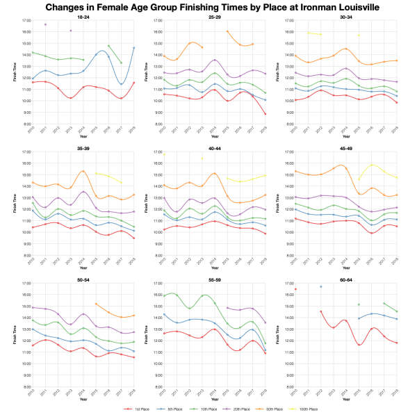 Changes in Female Finishing Times by Position at Ironman Louisville