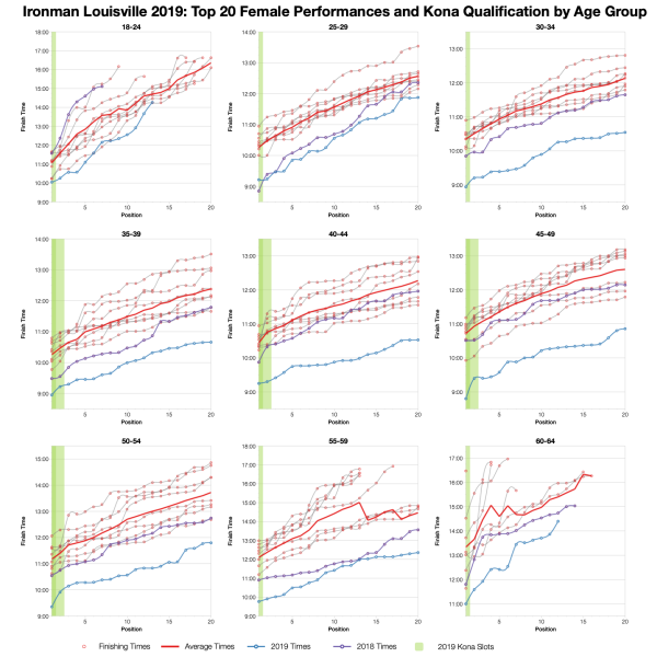 Top Twenty Female Performances and Kona Qualification by Age Group at Ironman Louisville 2019