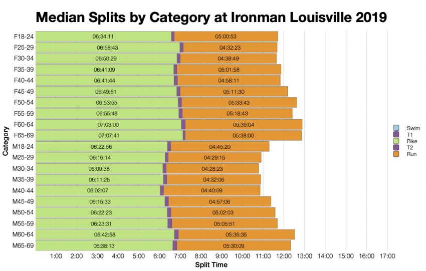 Median Splits by Age Group at Ironman Louisville 2019