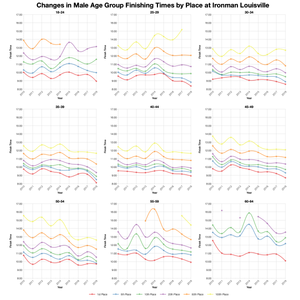 Changes in Male Finishing Times by Position at Ironman Louisville