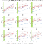 Top Twenty Male Performances and Kona Qualification by Age Group at Ironman Louisville 2019
