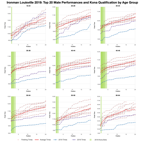 Top Twenty Male Performances and Kona Qualification by Age Group at Ironman Louisville 2019
