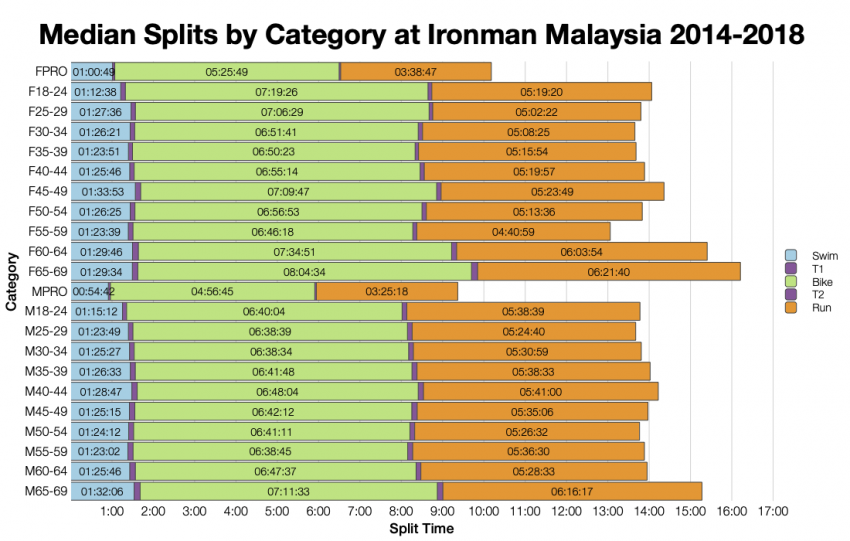 Median Splits by Age Group at Ironman Malaysia 2014-2018