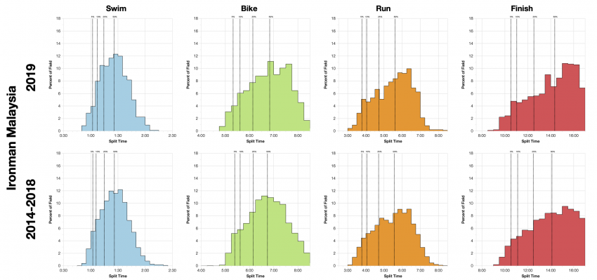 Distribution of Finisher Splits at Ironman Malaysia 2019 Compared with 2014-2018