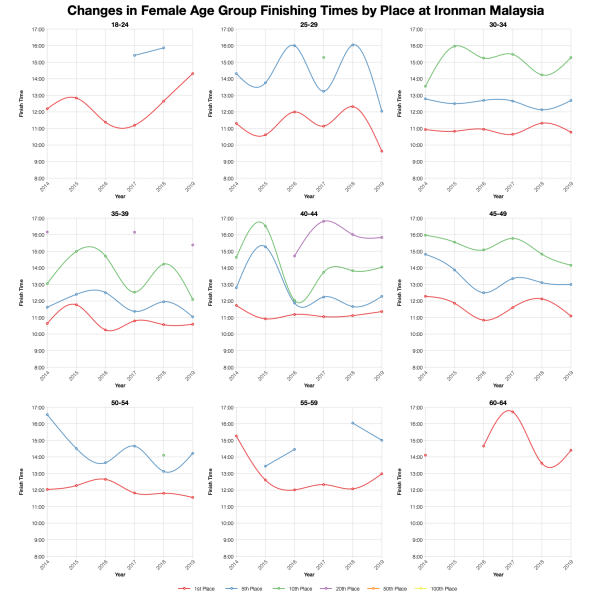 Changes in Female Finishing Times by Position at Ironman Malaysia