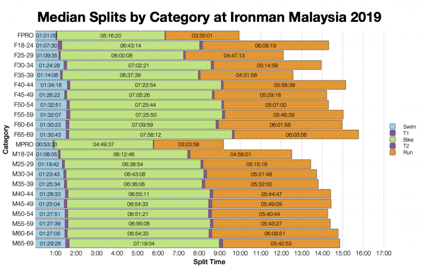 Median Splits by Age Group at Ironman Malaysia 2019