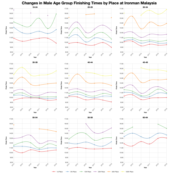 Changes in Male Finishing Times by Position at Ironman Malaysia
