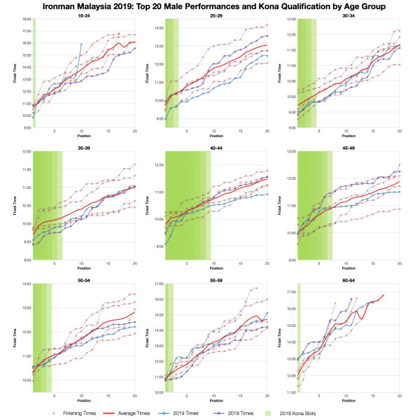 Top Twenty Male Performances and Kona Qualification by Age Group at Ironman Malaysia 2019