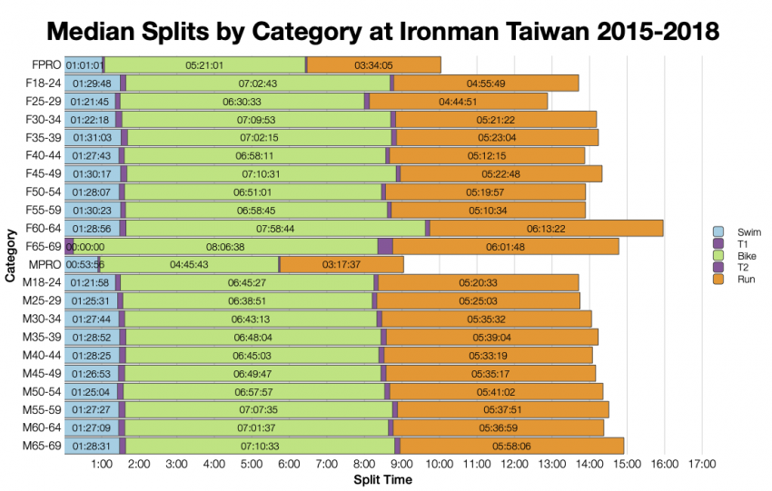 Median Splits by Age Group at Ironman Taiwan 2015-2018