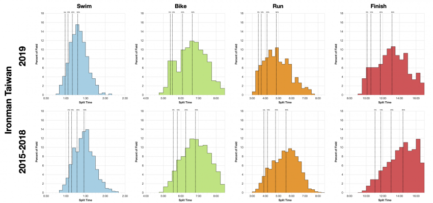 Distribution of Finisher Splits at Ironman Taiwan 2019 Compared with 2015-2018