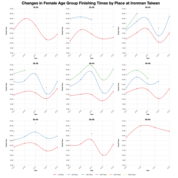 Changes in Female Finishing Times by Position at Ironman Taiwan
