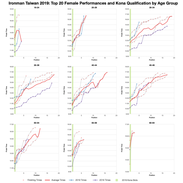 Top Twenty Female Performances and 70.3 Qualification by Age Group at Ironman Taiwan 2019